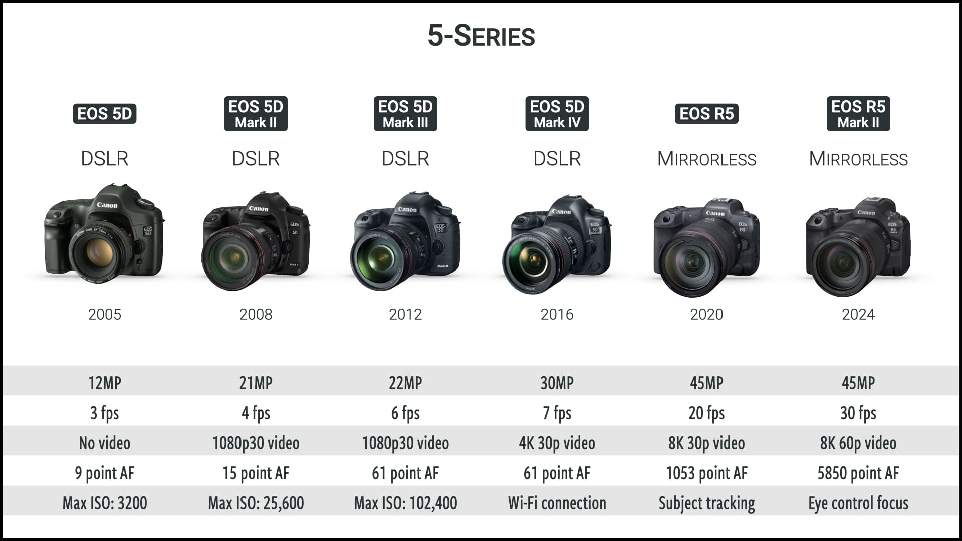 Canon 5-series lineup - from the original 5D (2005) to the current R5 Mark II (2024)